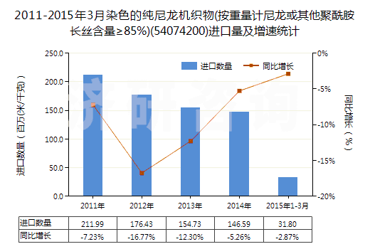 2011-2015年3月染色的純尼龍機織物(按重量計尼龍或其他聚酰胺長絲含量≥85%)(54074200)進口量及增速統(tǒng)計